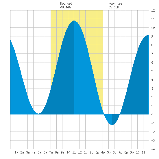 Monhegan Island tide chart for Monday, December 16, 2024