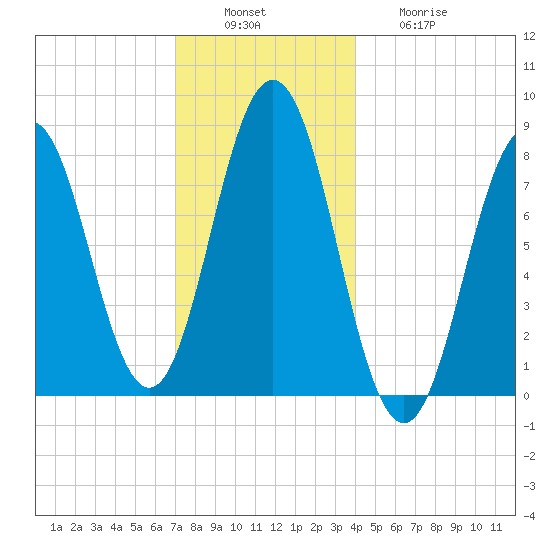 Monhegan Island tide chart for Tuesday, December 17, 2024