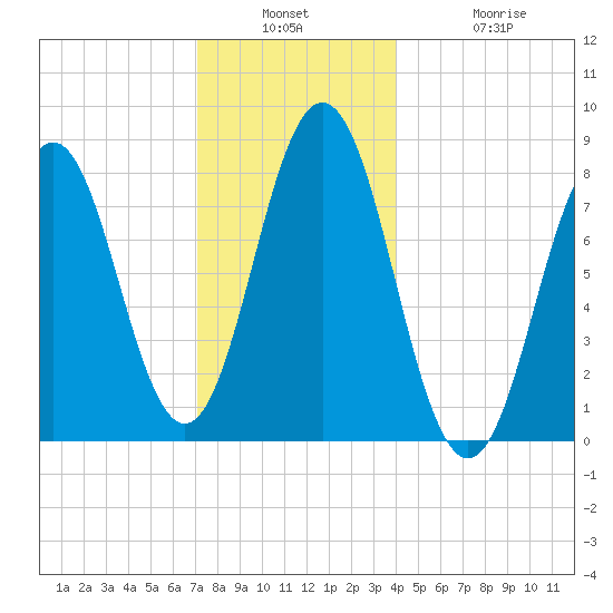 Monhegan Island tide chart for Wednesday, December 18, 2024