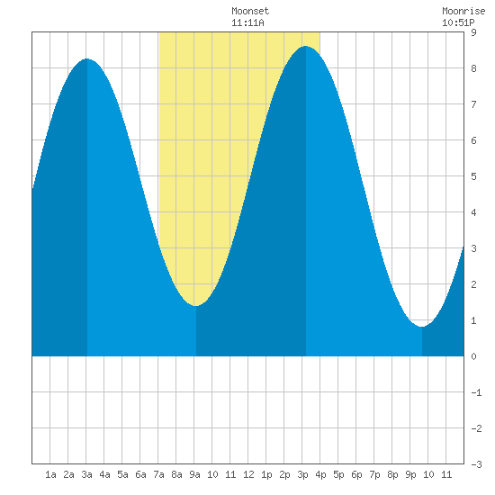 Monhegan Island tide chart for Saturday, December 21, 2024