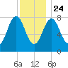 Monhegan Island tide chart for Tuesday, December 24, 2024