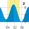 Monhegan Island tide chart for Monday, December 2, 2024