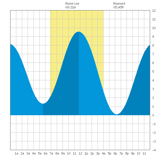 Monhegan Island tide chart for Tuesday, December 3, 2024