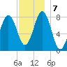 Monhegan Island tide chart for Saturday, December 7, 2024