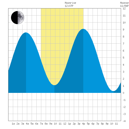 Monhegan Island tide chart for Sunday, December 8, 2024
