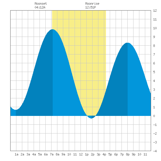 Monhegan Island tide chart for Friday, January 10, 2025