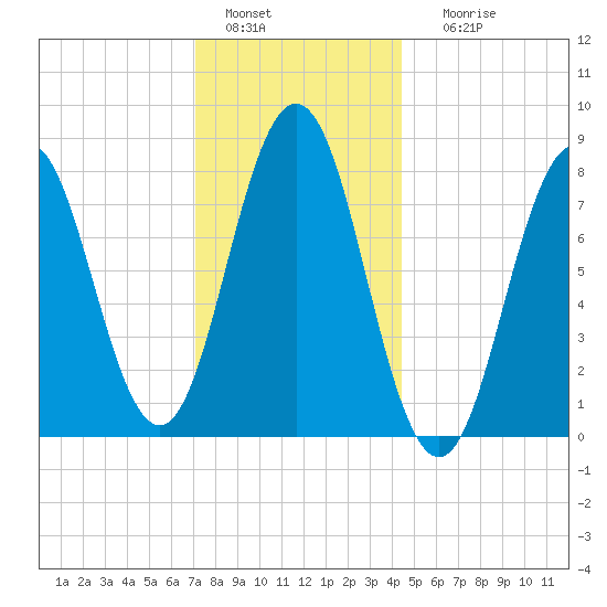 Monhegan Island tide chart for Wednesday, January 15, 2025