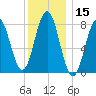 Monhegan Island tide chart for Wednesday, January 15, 2025