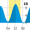 Monhegan Island tide chart for Thursday, January 16, 2025