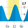 Monhegan Island tide chart for Friday, January 17, 2025