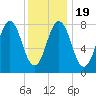 Monhegan Island tide chart for Sunday, January 19, 2025