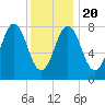 Monhegan Island tide chart for Monday, January 20, 2025