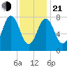 Monhegan Island tide chart for Tuesday, January 21, 2025