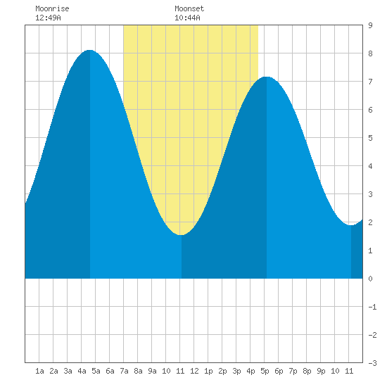Monhegan Island tide chart for Wednesday, January 22, 2025