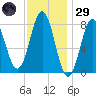 Monhegan Island tide chart for Wednesday, January 29, 2025
