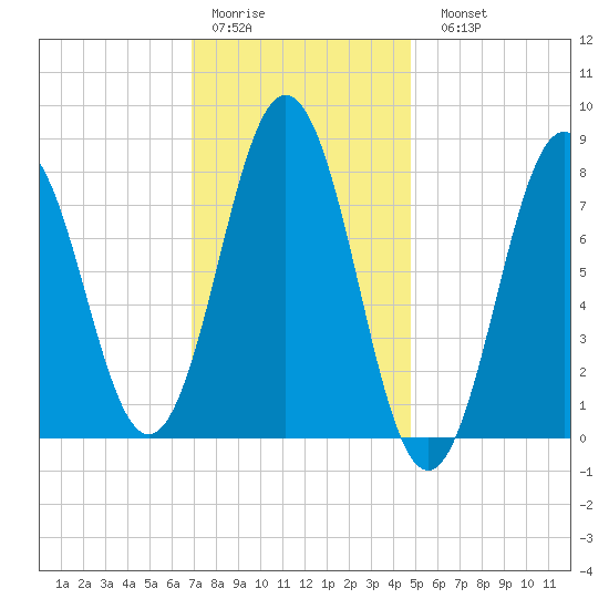 Monhegan Island tide chart for Thursday, January 30, 2025