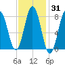 Monhegan Island tide chart for Friday, January 31, 2025