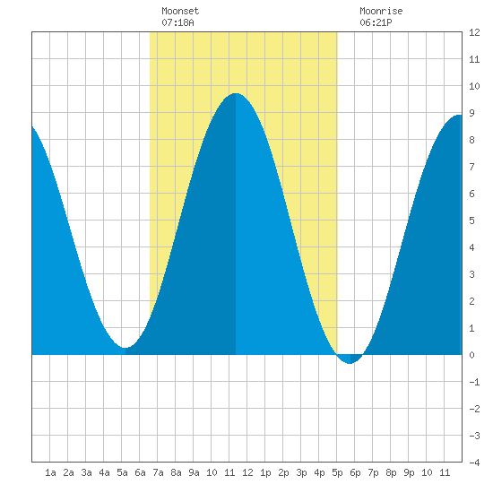 Monhegan Island tide chart for Thursday, February 13, 2025