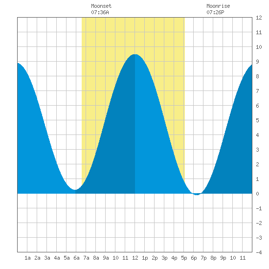 Monhegan Island tide chart for Friday, February 14, 2025