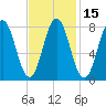 Monhegan Island tide chart for Saturday, February 15, 2025