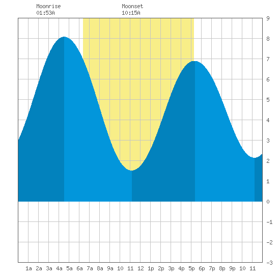Monhegan Island tide chart for Friday, February 21, 2025