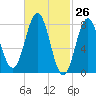 Monhegan Island tide chart for Wednesday, February 26, 2025