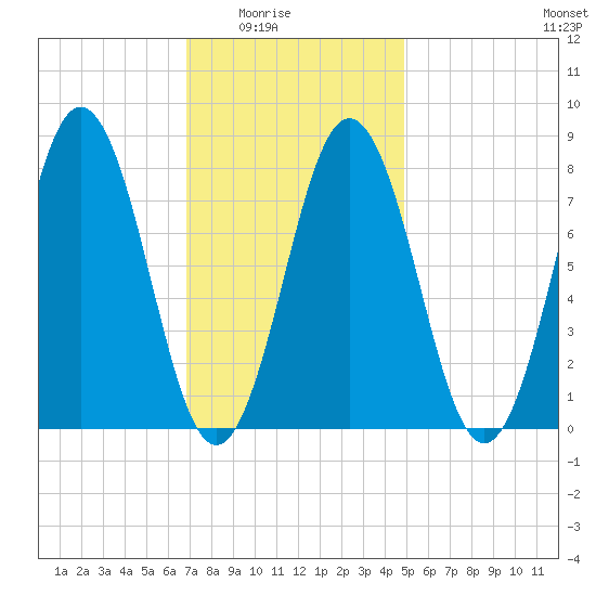 Monhegan Island tide chart for Monday, February 3, 2025