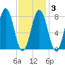 Monhegan Island tide chart for Monday, February 3, 2025