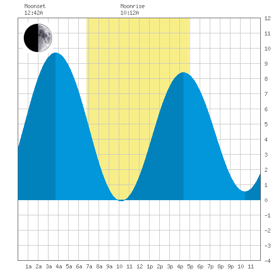 Monhegan Island tide chart for Wednesday, February 5, 2025