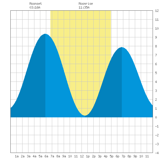 Monhegan Island tide chart for Friday, February 7, 2025