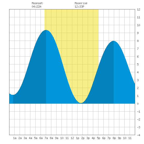 Monhegan Island tide chart for Saturday, February 8, 2025