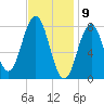 Monhegan Island tide chart for Sunday, February 9, 2025
