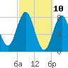 Monhegan Island tide chart for Monday, March 10, 2025