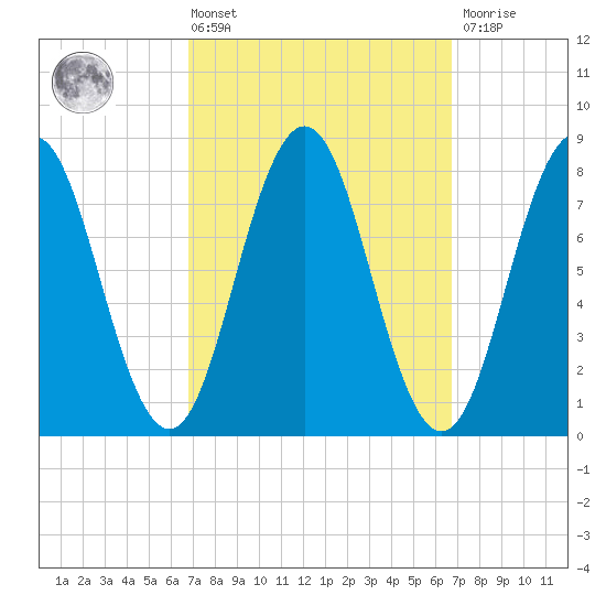 Monhegan Island tide chart for Friday, March 14, 2025