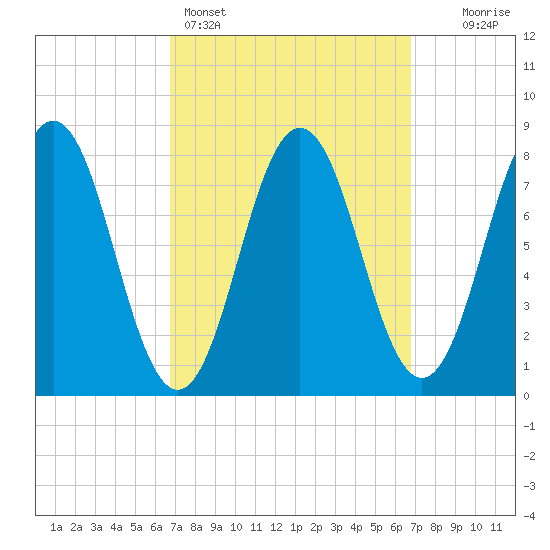Monhegan Island tide chart for Sunday, March 16, 2025