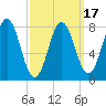 Monhegan Island tide chart for Monday, March 17, 2025