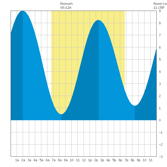 Monhegan Island tide chart for Tuesday, March 18, 2025