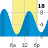 Monhegan Island tide chart for Tuesday, March 18, 2025