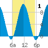 Monhegan Island tide chart for Saturday, March 1, 2025