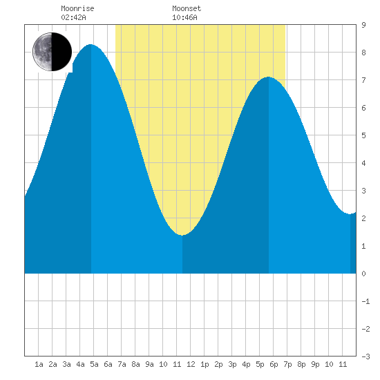 Monhegan Island tide chart for Saturday, March 22, 2025