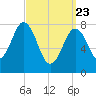 Monhegan Island tide chart for Sunday, March 23, 2025