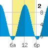 Monhegan Island tide chart for Sunday, March 2, 2025