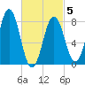 Monhegan Island tide chart for Wednesday, March 5, 2025