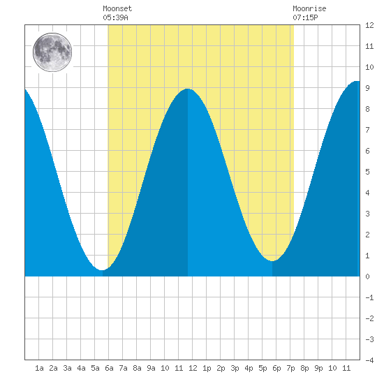 Monhegan Island tide chart for Saturday, April 12, 2025
