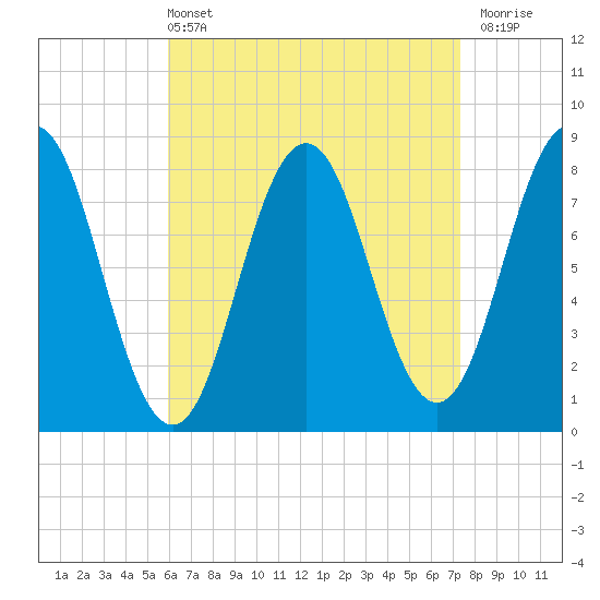 Monhegan Island tide chart for Sunday, April 13, 2025