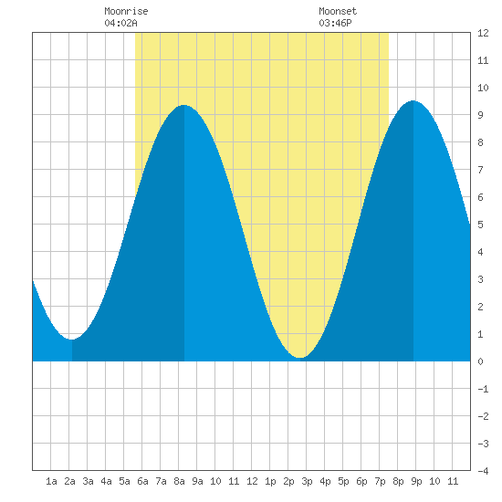 Monhegan Island tide chart for Thursday, April 24, 2025