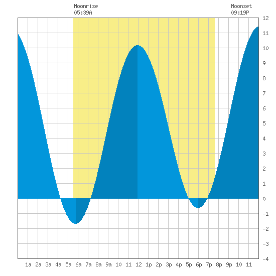 Monhegan Island tide chart for Monday, April 28, 2025