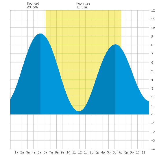 Monhegan Island tide chart for Saturday, April 5, 2025