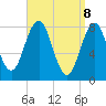 Monhegan Island tide chart for Tuesday, April 8, 2025
