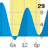 Monhegan Island tide chart for Thursday, May 29, 2025
